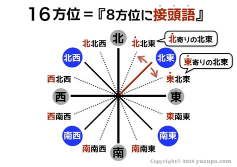 東南方位